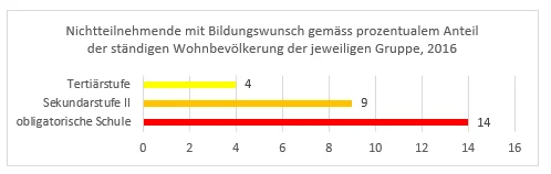 Graphik Nichtteilnehmende mit Bildungswunsch