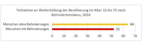 Graphik Teilnahme an Weiterbildungen nach Behindertenstatus