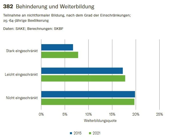 Balkengrafik zeigt, dass die Weiterbildungsteilnahme von stark eingeschränkten Personen bei ca. 8%, bei leicht eingeschränkten Personen bei ca. 17% und bei nicht eingeschränkten Personen bei rund 20% liegt. Es gab zwischen 2015 und 2021 eine geringfügige positive Entwicklung in Richtung Gleichstellung bei der Teilnahme.